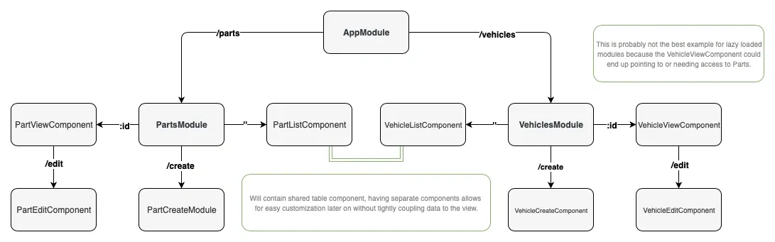 Routing is one of Angular's most powerful tools